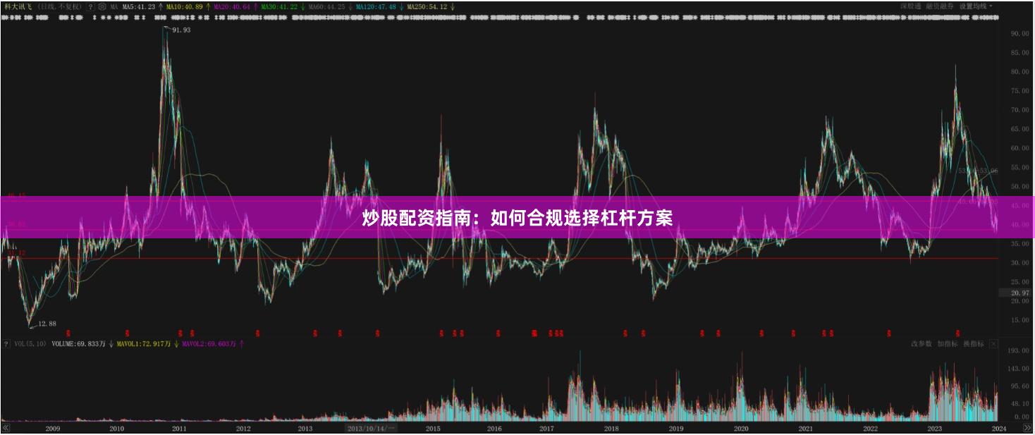 炒股配资指南：如何合规选择杠杆方案